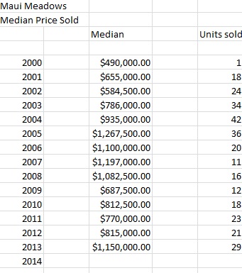 Maui Meadows Median Sold Prices and Unit Sold Since 2002-2013