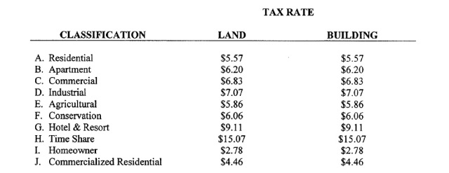 Maui County 2014 Real Property Tax Classification